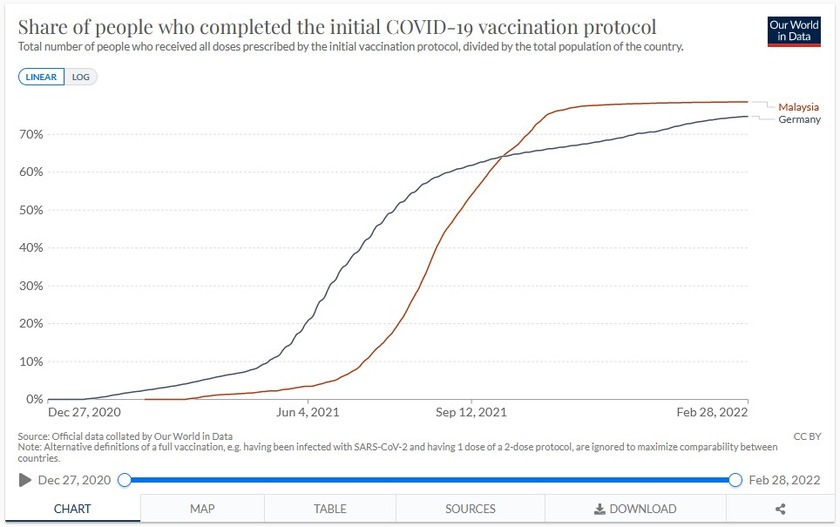 Prozent der vollstndig gegen COVID19 geimpften Bevlkerung in Malaysia
